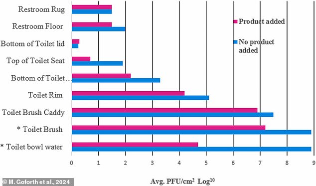 But as this graph shows, adding disinfectant to the toilet bowl while cleaning led to a significant reduction in the amount of bacteria in the toilet bowl.  It is important to note that the scale in this graph is logarithmic rather than linear, which may make the differences appear less significant than they actually are.