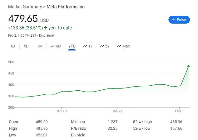 Shares of Meta have soared after announcing blockbuster fourth-quarter 2023 earnings