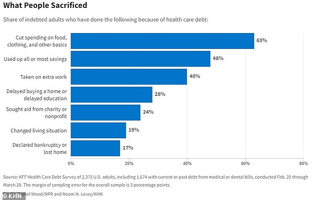 The above shows the share of adults in debt who have done the above to cover costs.  Most said they had cut back on basic services to cover debts