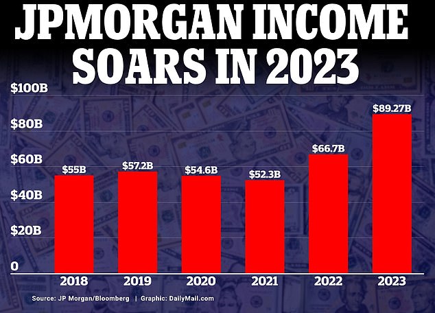 Earlier this month, it was announced that JPMorgan Chase had posted the biggest annual profit in US banking history after netting $49.55 billion.