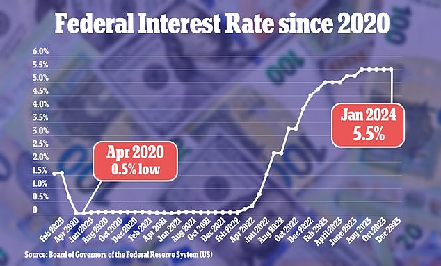 The Federal Reserve's relentless tightening cycle has pushed interest rates to a 22-year high, increasing the amount JPMorgan Chase, Bank of America (BofA) and Wells Fargo can charge on loans to customers.