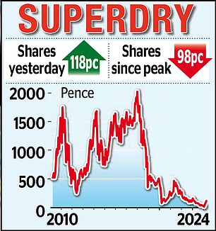 1706983734 608 Founder Julian Dunkerton is considering a bid for Superdry