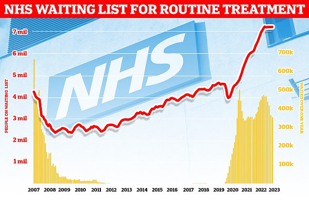 NHS England also revealed that there were 7.61 million treatments waiting to be carried out in November 2023