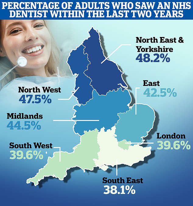 One in three also say the cost of dentistry affects the type of care or treatment they receive, while a quarter fail to brush their teeth at least twice a day.  The poll included 6,343 responses from 4,429 households in England and was commissioned by the Government's Office for Health Improvement and Disparities.  The latest figures show that just 43 per cent of over-18s were seen by a dentist in the 24 months to June this year, compared to more than half in the same period before the pandemic hit