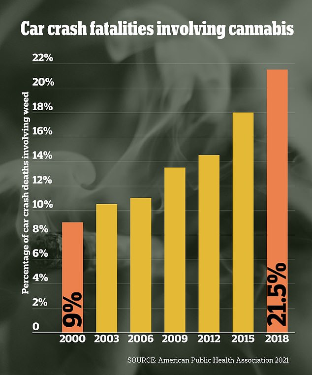 The percentage of fatal car crashes involving marijuana skyrocketed from nine percent in 2000 to 22 percent in 2018, according to a 2021 study in the American Journal of Public Health.