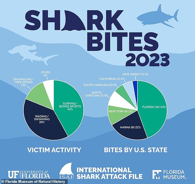 The US reported the most shark attacks last year, with the majority occurring in Florida.  Surfers are attacked more often than swimmers and waders: 42 percent of unprovoked shark attacks