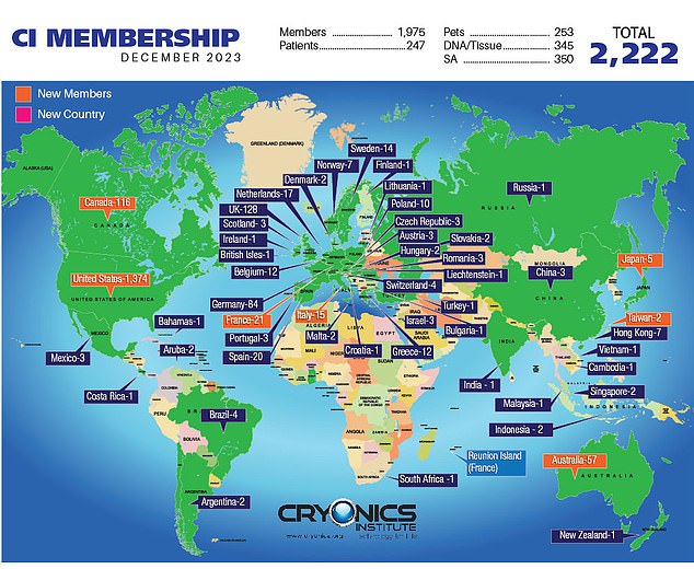 Of the total 1,975 patients stored at the Michigan facility, 1,374 are American and 128 are British, according to membership statistics released by the institute