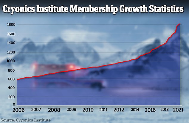 The number of patients at the Cryonics Institute in Michigan has grown from approximately 600 in 2006 to almost 1,900 in 2021