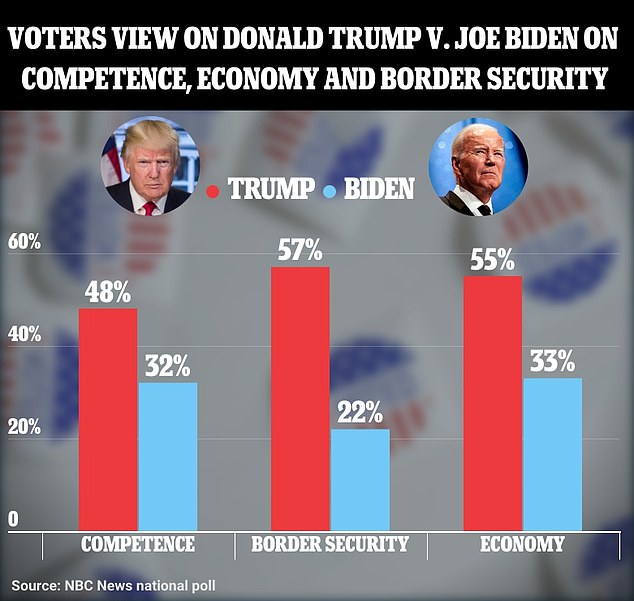 A new NBC News poll released Sunday shows Donald Trump ahead of President Joe Biden in almost every category — from competency to border security to the economy