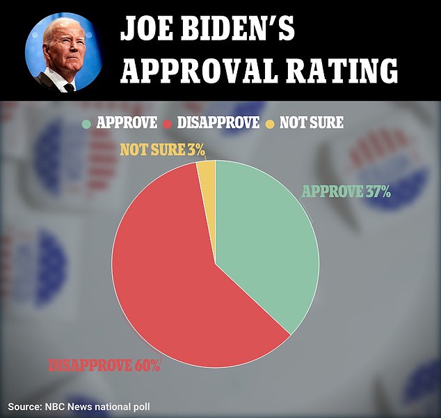 The same poll has Biden at an all-time low, with just 37 percent approval and 60 percent disapproval