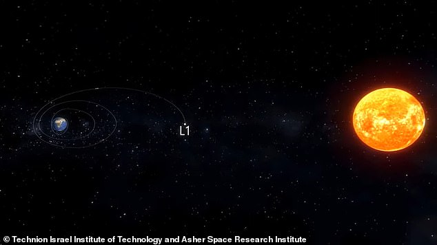 L1 is a position in space where the gravity of a two-body system such as the Sun and Earth produces enhanced regions of attraction and repulsion.  That position will allow for a constant shadow over a gigantic part of our planet, according to the team