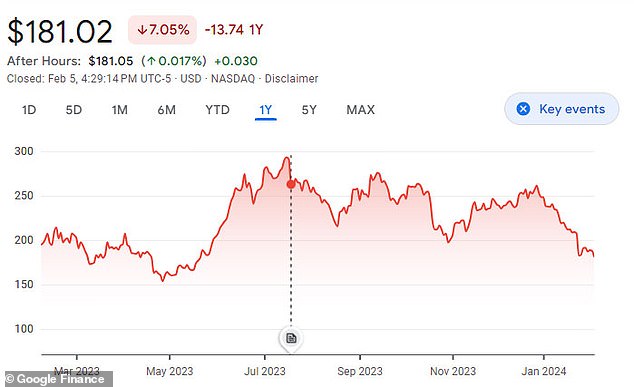 Tesla's share price closed almost 4 percent lower on Monday at just over $181 - the lowest since May 2023