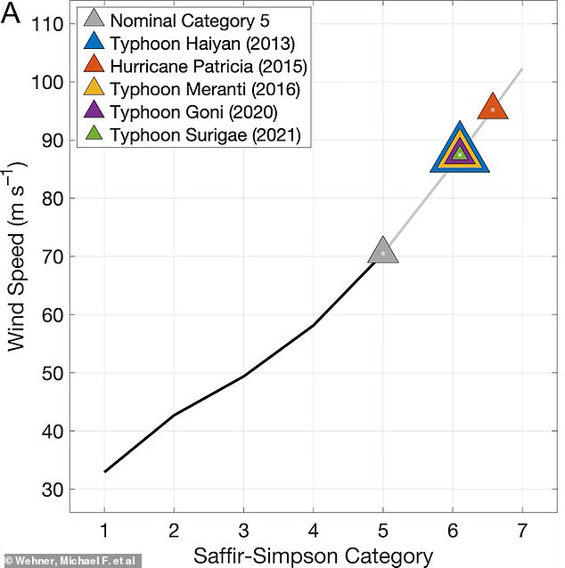 This graph shows how the Saffir Simpson category compares to wind speed.  The colored triangles show the storms that the researchers would classify as category six.  As you can see, they fall well outside the category five limit (shown as a gray triangle)