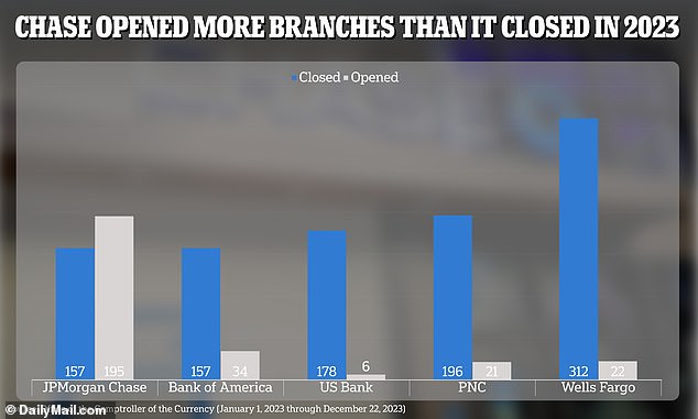 Chase was the only major bank to open more branches than last year, according to data from the Office of the Comptroller of the Monet (OCC).