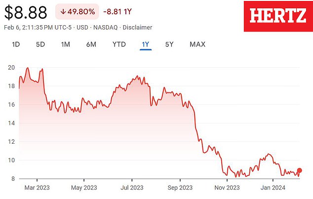 Meanwhile, shares in Hertz have fallen by 50 percent.  During Hertz's Q4 earnings call on Tuesday, the CEO blamed the poor results on 'headwinds' caused by EVs