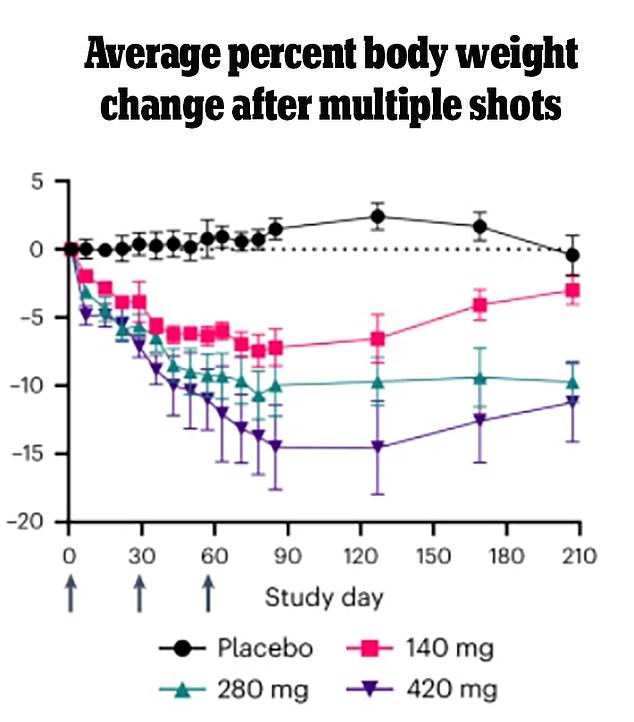 People taking MariTide lost up to 14.5 percent of their total body weight in just three months.  They were also able to maintain the weight loss after stopping the last dose