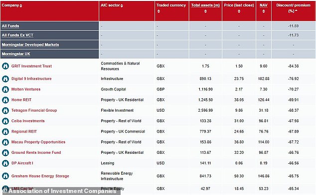 The average London-listed investment trust is at a discount to net asset value of 11.6%, with portfolios made up of illiquid assets such as real estate and private equity among the worst hit.