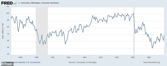 Consumer confidence, as measured by the University of Michigan, rose 13 percent last month and 29 percent since November, but is still 20 percent lower than weeks before the pandemic