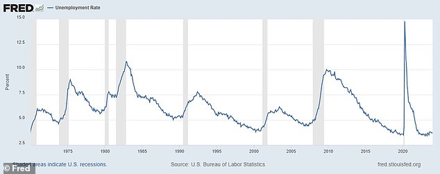 Unemployment has fallen to just 3.7 percent and has been below 4 percent for two years in a row