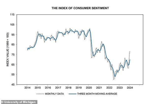 Consumer confidence may finally be rising after a sharp decline in recent years