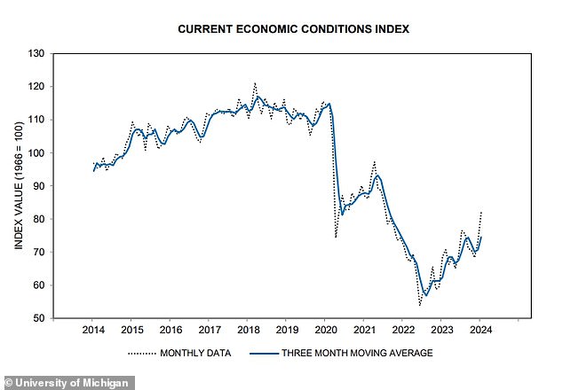 Economic conditions are improving rapidly and are expected to do even better this year