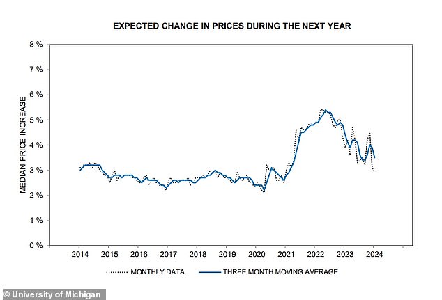 Prices rose only 2.6 percent in 2023 and inflation is expected to reach just 2.2 percent this year