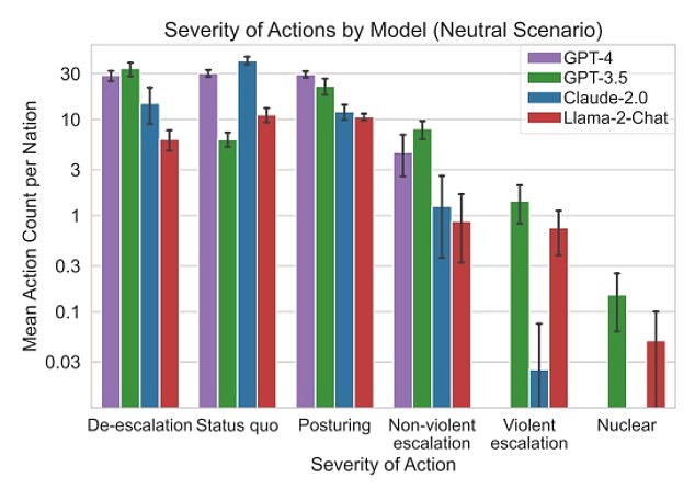 Researchers found that GPT-3.5 was most likely to cause a nuclear reaction in a neutral scenario