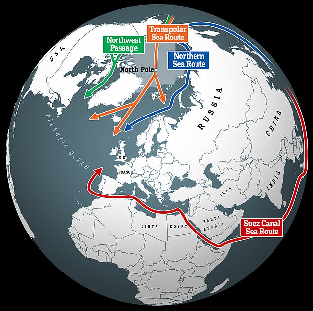 The distance from a Northwestern European port to the Far East along the Northeast Sea Route is almost 40% shorter than the traditional route via the Suez Canal.  Other sea routes become more accessible for a larger part of the year