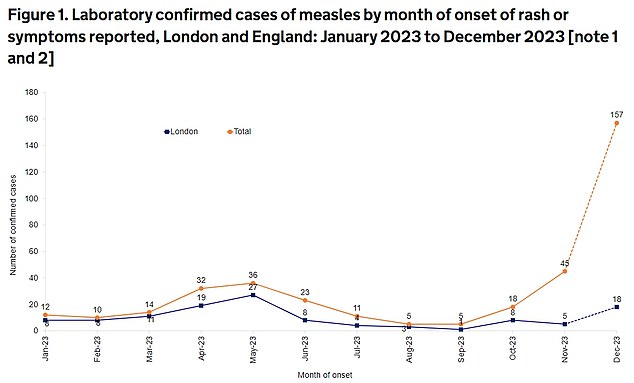 The graph shows the number of cases recorded per month in 2023 for England (orange line) and London (black line)