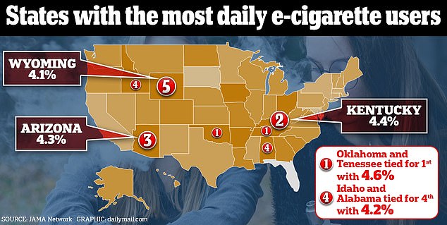 In terms of daily users, Oklahoma and Tennessee ranked first