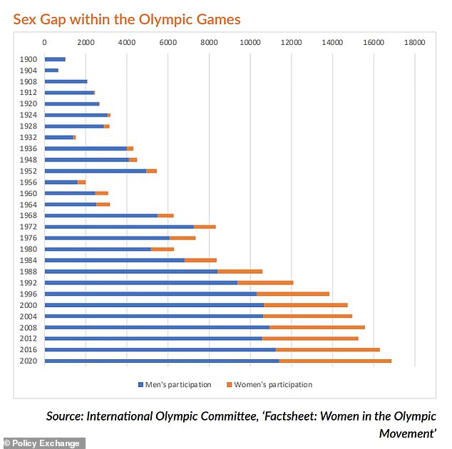 A graph in the Policy Exchange report which states: 'shows the steadily increasing number of elite female athletes competing in the Olympic Games'