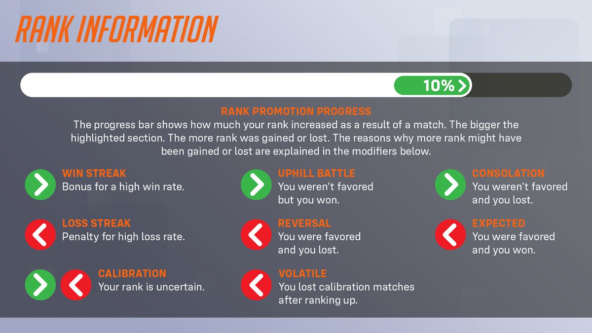 An infographic explaining how rank information is determined in Overwatch 2, including win/loss streaks, uphill battle victories, favorability, and other factors