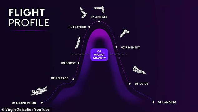 The company says the pin only fell off after the spaceplane had already detached (point 02 on the diagram) and that the safety of the engagement was not compromised