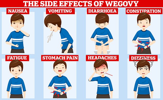 Experts have warned that Wegovy is not a 'magic pill'.  Research has shown that users can quickly regain weight when they stop taking it, and that this can cause side effects including nausea, constipation and diarrhea.