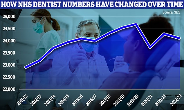 This graph shows the number of dentists who carried out NHS activities each year.  This figure fell sharply during the Covid pandemic but has recovered slightly to just over 24,000 according to the latest data