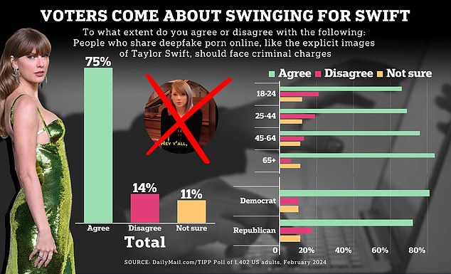 75 percent of people agree that people who share deepfake pornographic images online should be criminally prosecuted