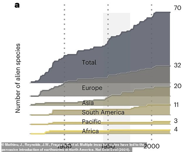 Alien species were brought to North America from all over the world.  The researchers noted how many species were brought to North America from each continent and the total number of species now found in the US, Canada and Mexico.