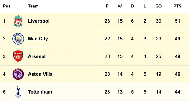 Tottenham are fifth in the current Premier League table, seven points behind leaders Liverpool