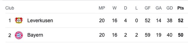Leverkusen currently has a two-point lead over the reigning champions at the summit