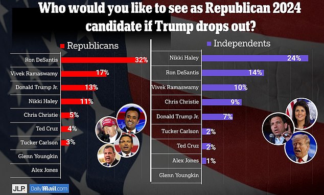 JL Partners asked a thousand likely voters who they would like to see take the Republican nomination if Trump were to step down.  Republicans said Ron DeSantis, Independents went for Nikki Haley