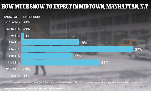 While the NWS predicts between four and eight inches will fall in Manhattan, four to six inches seems most likely according to the probabilistic snowfall forecast.