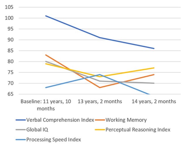 This graph from Professor Baxendale's article shows the results of one of the studies on puberty blockers and neurological development that she analyzed.  It shows IQ scores on a number of parameters, such as memory and verbal comprehension, in a single case study, a girl who started taking puberty blockers at age 11.  She lost 15 points in one category in three years