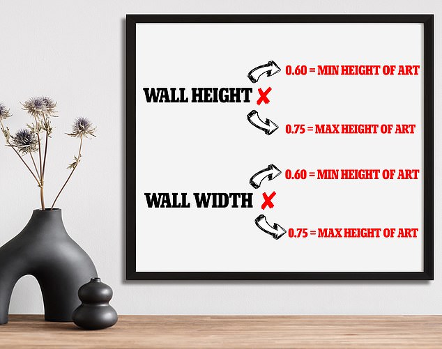 Use this simple calculation to determine the ideal range for a piece of art in your home