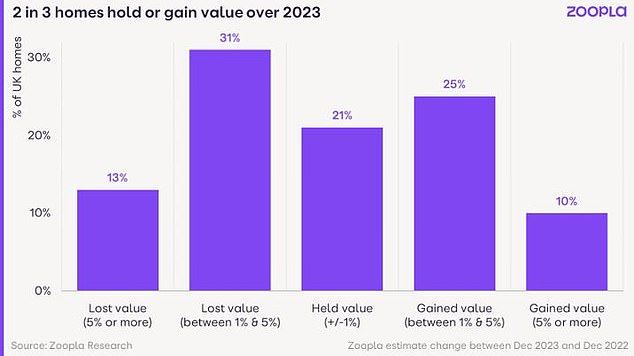 Exceeds expectations: more than half of homeowners saw the value of their home remain static or increase by at least 1%