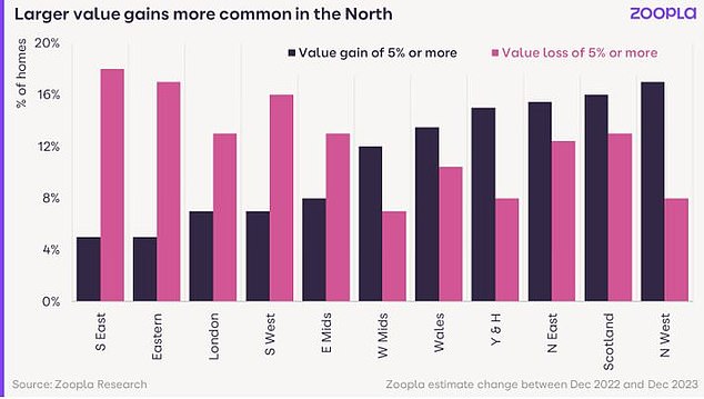 Homeowners in southern England were most likely to experience a fall in the value of their home;  18% of homeowners recorded a decrease in home value of 5% or more