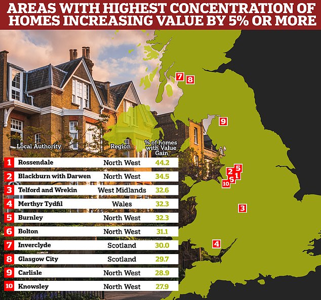 On the bright side, by 2023 the North West had the highest proportion of homes with greater value increases of 5% or more - according to Zoopla, an average gain of £13,200