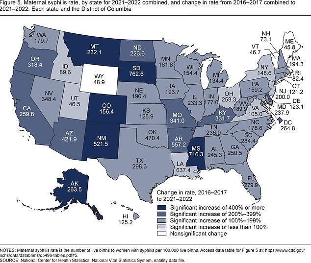 Syphilis rates rose more than 400 percent in six states: New Mexico, Colorado, Mississippi, South Dakota, Montana and Alaska