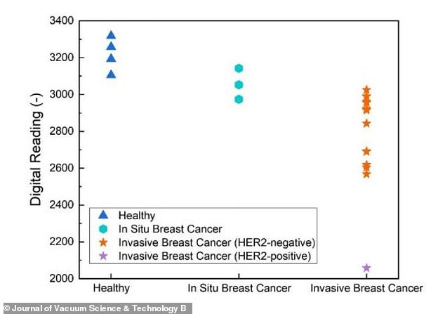 This graph shows the HER2 levels detected in healthy patients, as well as in patients with early and late stage breast cancer