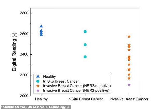 In addition, this graph shows the levels of CA 15-3 detected in healthy patients, as well as in patients with early and late stage breast cancer.