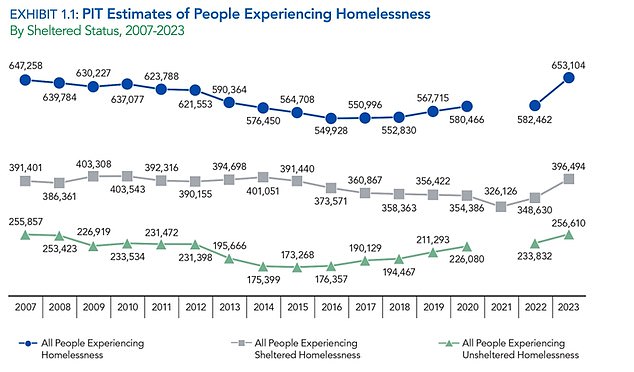 The number of homeless Americans has increased since 2017 and reached a record high in 2023